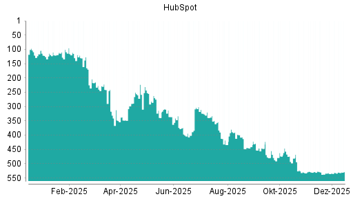 BOTSI®-Advisor belässt HubSpot weiter auf ...