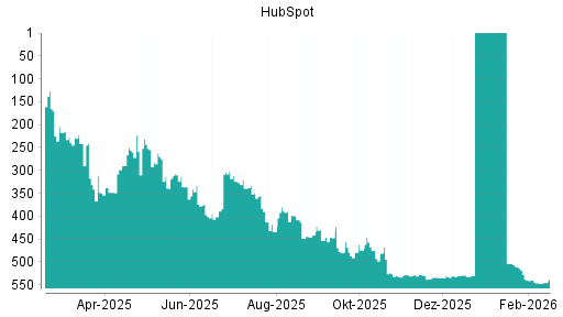 BOTSI®-Advisor Abstufung HubSpot von Rang 530 auf ...