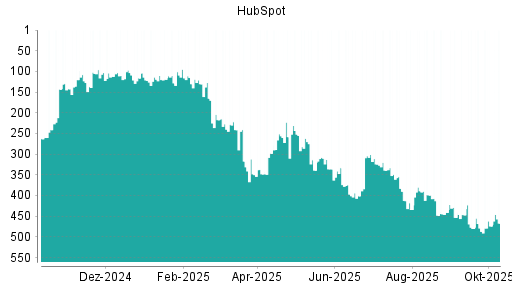BOTSI®-Advisor Hochstufung HubSpot von Rang 348 auf ...