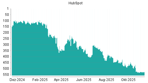 BOTSI®-Advisor Hochstufung HubSpot von Rang 110 auf ...