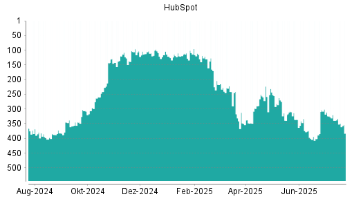 BOTSI®-Advisor Hochstufung HubSpot von Rang 361 auf Rang 340