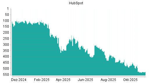 BOTSI®-Advisor Hochstufung HubSpot von Rang 533 auf ...