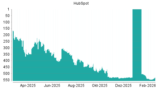BOTSI®-Advisor Abstufung HubSpot von Rang 527 auf ...