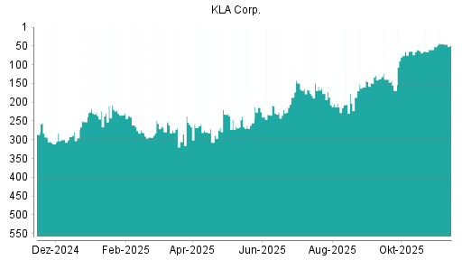 BOTSI®-Advisor Hochstufung Kla-Tencor von Rang 206 auf ...