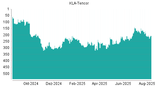 BOTSI®-Advisor Abstufung Kla-Tencor von Rang 18 auf Rang 30
