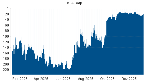 BOTSI®-Advisor Abstufung KLA Corp. von Rang 21 auf ...