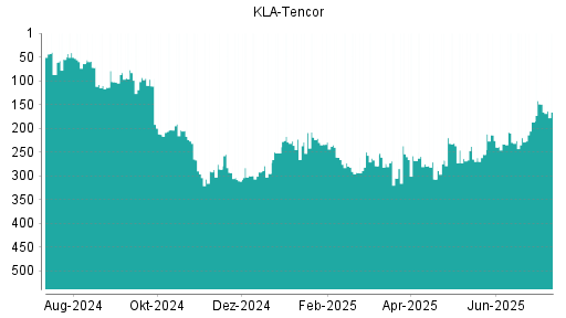 BOTSI®-Advisor Hochstufung Kla-Tencor von Rang 131 auf Rang 104