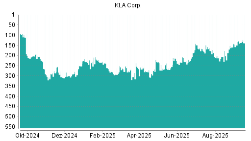 BOTSI®-Advisor Abstufung KLA Corp. von Rang 138 auf ...