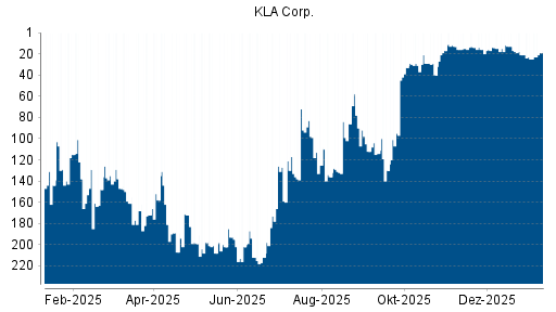 BOTSI®-Advisor Hochstufung KLA Corp. von Rang 25 auf ...