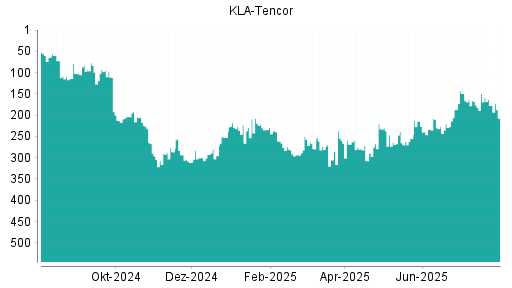 BOTSI®-Advisor Abstufung Kla-Tencor von Rang 177 auf ...