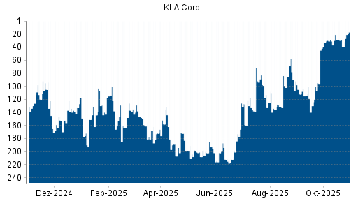 BOTSI®-Advisor Hochstufung KLA Corp. von Rang 40 auf ...