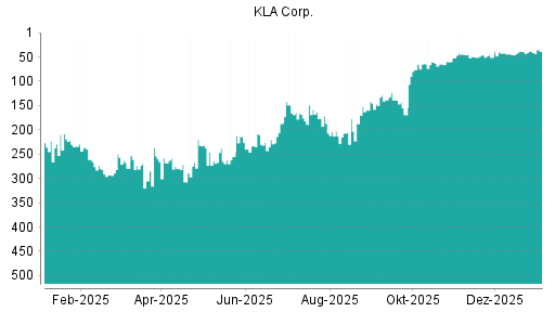 BOTSI®-Advisor Abstufung Kla-Tencor von Rang 64 auf Rang 72