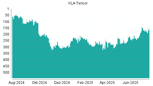 BOTSI®-Advisor Abstufung Kla-Tencor von Rang 65 auf Rang 87