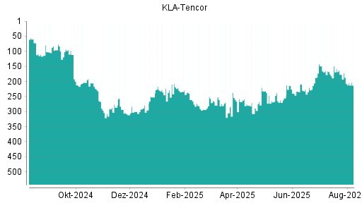BOTSI®-Advisor Abstufung Kla-Tencor von Rang 177 auf ...