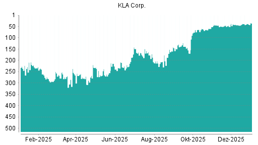 BOTSI®-Advisor Abstufung Kla-Tencor von Rang 58 auf Rang 74