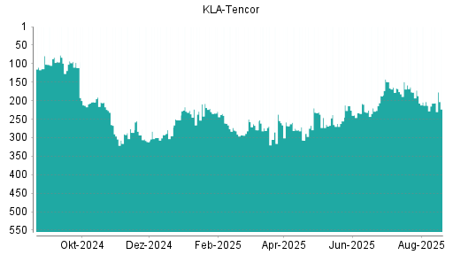 BOTSI®-Advisor Abstufung Kla-Tencor von Rang 24 auf Rang 31