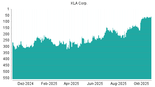 BOTSI®-Advisor Hochstufung Kla-Tencor von Rang 187 auf ...