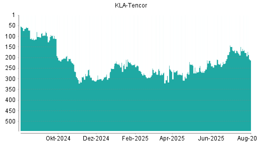 BOTSI®-Advisor Hochstufung Kla-Tencor von Rang 73 auf Rang 57