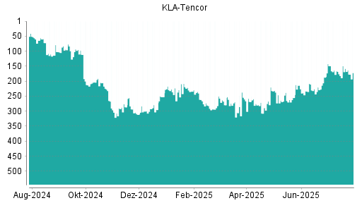 BOTSI®-Advisor Abstufung Kla-Tencor von Rang 221 auf ...