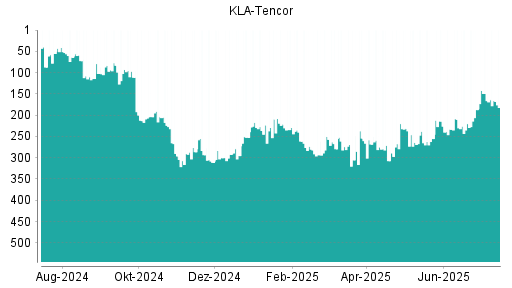 BOTSI®-Advisor Abstufung Kla-Tencor von Rang 40 auf Rang 45