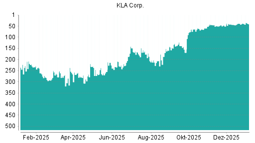 BOTSI®-Advisor Abstufung Kla-Tencor von Rang 83 auf Rang 93