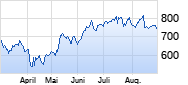 Kla-Tencor Chart