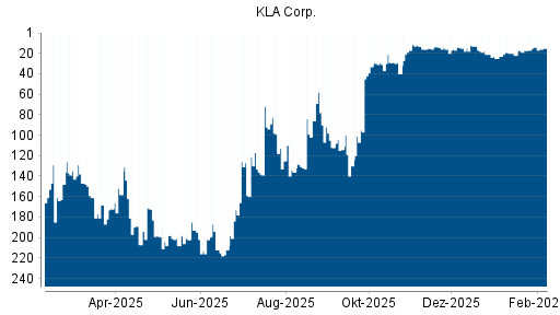 BOTSI®-Advisor belässt KLA Corp. weiter auf ...