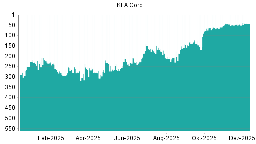 BOTSI®-Advisor Hochstufung Kla-Tencor von Rang 290 auf ...