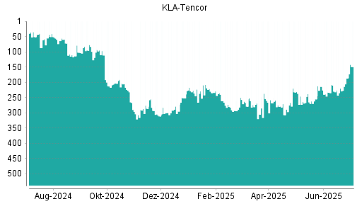 BOTSI®-Advisor Abstufung Kla-Tencor von Rang 250 auf ...