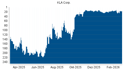 BOTSI®-Advisor Abstufung KLA Corp. von Rang 15 auf ...