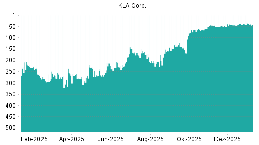 BOTSI®-Advisor Hochstufung Kla-Tencor von Rang 102 auf Rang 83