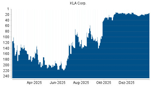 BOTSI®-Advisor Abstufung KLA Corp. von Rang 13 auf ...