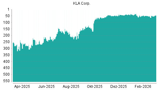 BOTSI®-Advisor Hochstufung Kla-Tencor von Rang 305 auf ...