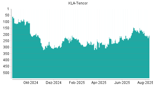 BOTSI®-Advisor Hochstufung Kla-Tencor von Rang 41 auf Rang 37