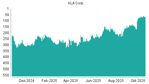 BOTSI®-Advisor Abstufung Kla-Tencor von Rang 149 auf ...