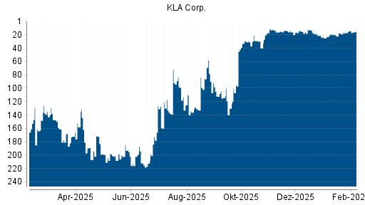 BOTSI®-Advisor Abstufung KLA Corp. von Rang 14 auf ...