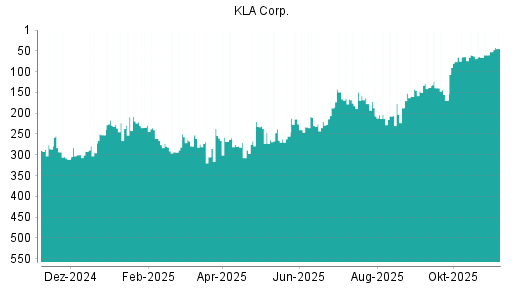 BOTSI®-Advisor Abstufung Kla-Tencor von Rang 207 auf ...