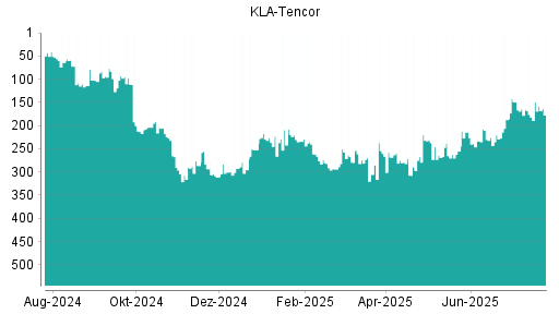 BOTSI®-Advisor Abstufung Kla-Tencor von Rang 90 auf Rang 105