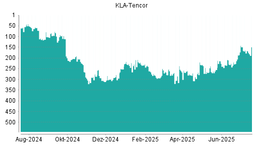 BOTSI®-Advisor Abstufung Kla-Tencor von Rang 33 auf Rang 36