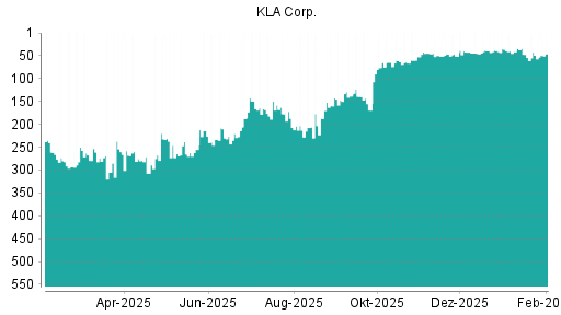 BOTSI®-Advisor Hochstufung Kla-Tencor von Rang 265 auf ...
