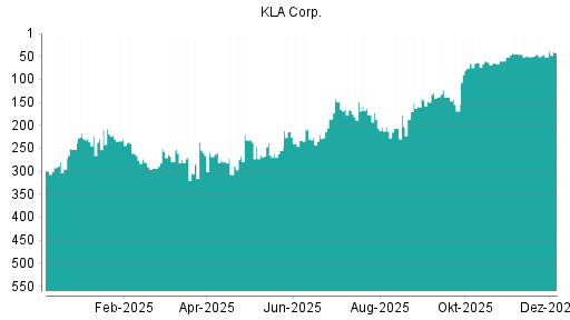 BOTSI®-Advisor Abstufung Kla-Tencor von Rang 292 auf ...