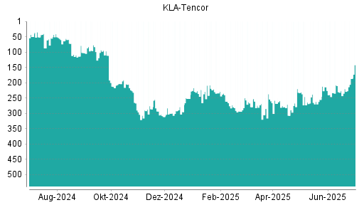 BOTSI®-Advisor Hochstufung Kla-Tencor von Rang 220 auf ...