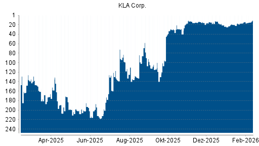 BOTSI®-Advisor Abstufung KLA Corp. von Rang 14 auf ...