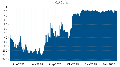 BOTSI®-Advisor Abstufung KLA Corp. von Rang 15 auf ...