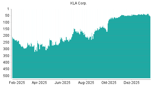 BOTSI®-Advisor Hochstufung Kla-Tencor von Rang 293 auf ...