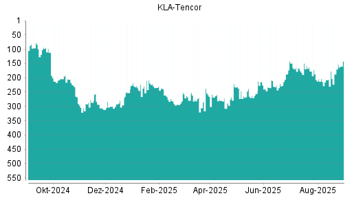 BOTSI®-Advisor Hochstufung Kla-Tencor von Rang 187 auf ...