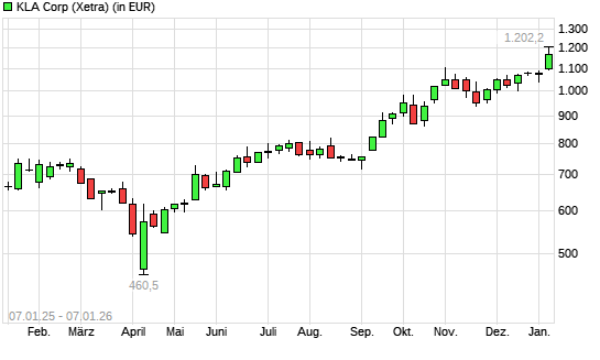 KLA Corp.-Aktie mit neuem All-Time-High