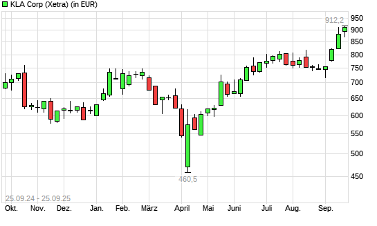 Kla-Tencor-Aktie mit neuem All-Time-High