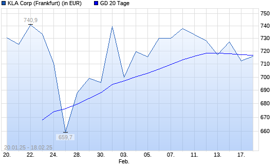 Kla-Tencor-Aktie unter 20-Tage-Linie