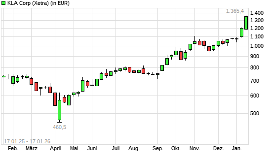 KLA Corp.-Aktie mit neuem All-Time-High
